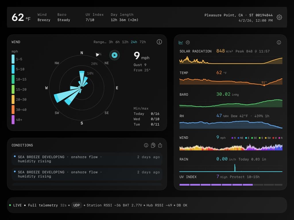 Atmos Console dashboard with wind rose, conditions, live telemetry, and station status